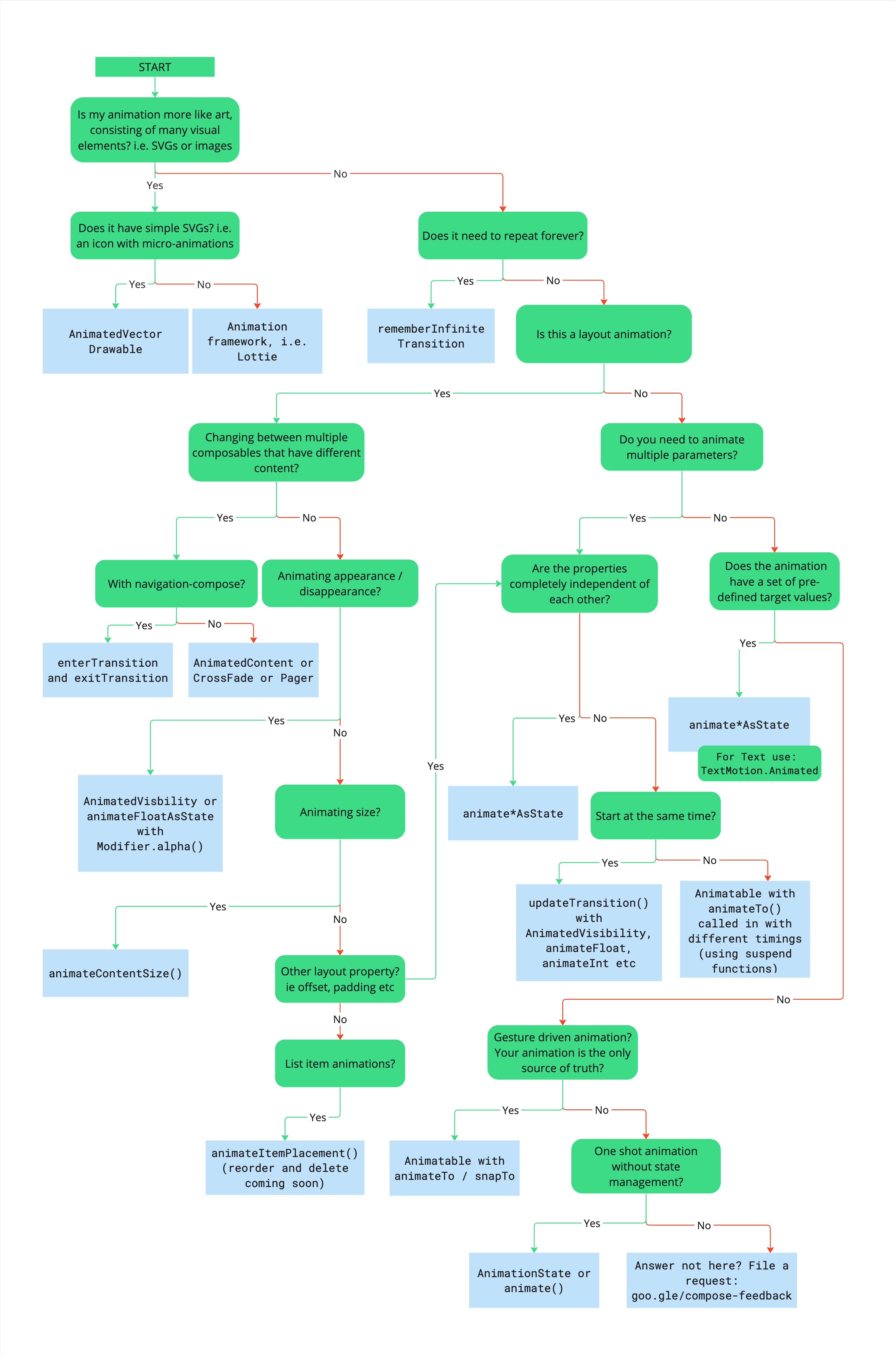 Flowchart describing the decision tree for choosing the appropriate animation API
